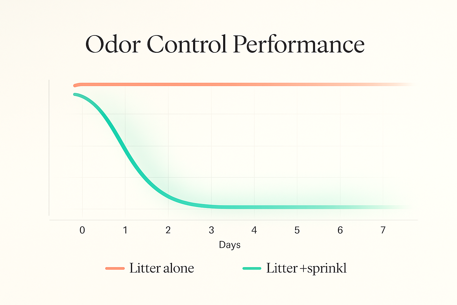Scientific performance graph showing odor reduction over time